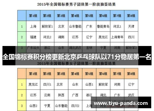 全国锦标赛积分榜更新北京乒乓球队以71分稳居第一名